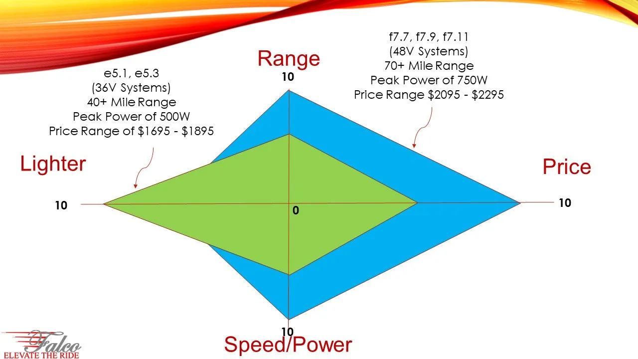 f7.9 48V/750W/672Wh eBike System