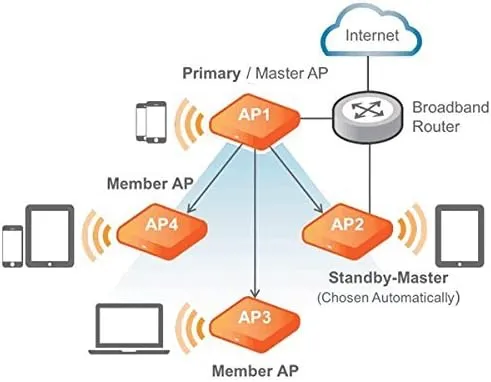 RUCKUS 901-R710-US00 ZoneFlex R710 Smart Wi-Fi 802.11ac Access Point